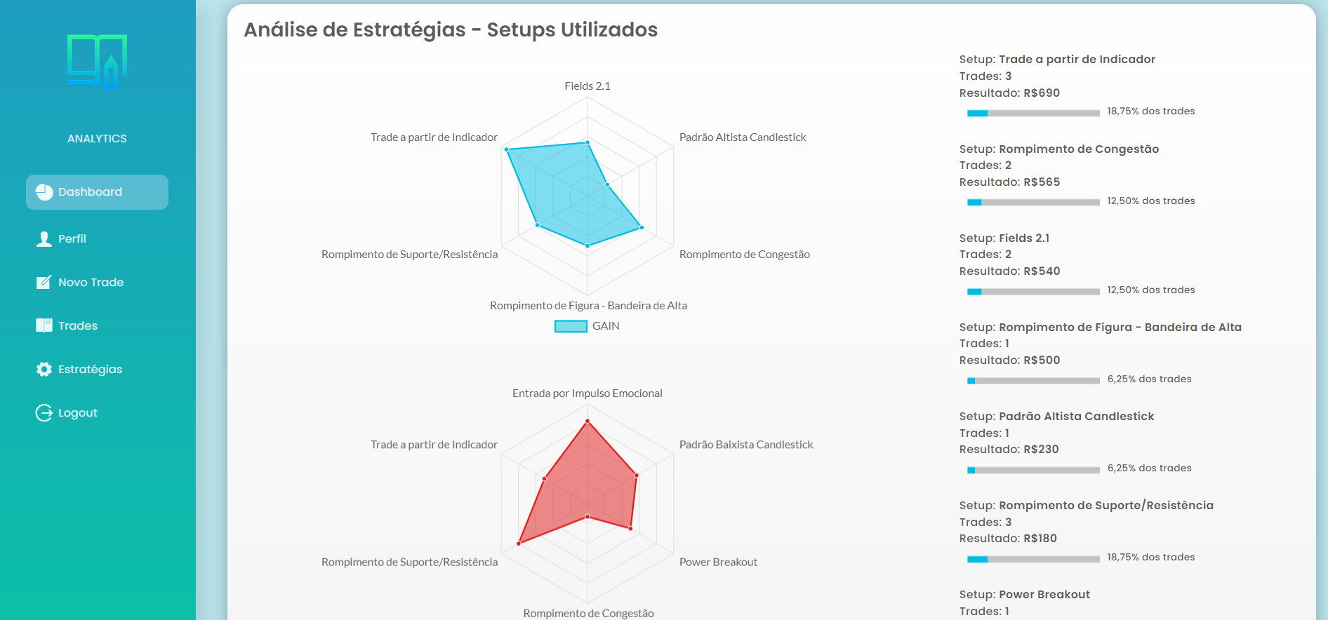 Imagem da tela da aplicação Diario de Gain. Página de dashboard: Gráficos barra horizontais e radar