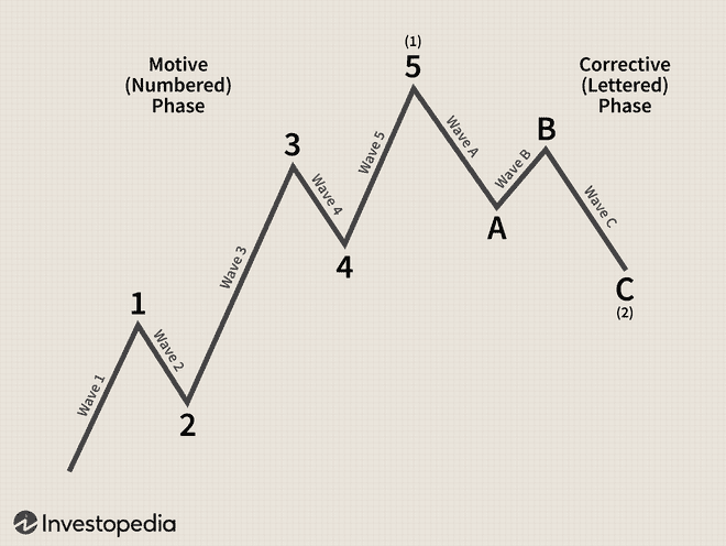 imagem 1-2-3-4-5 a-b-c ondas de Elliott